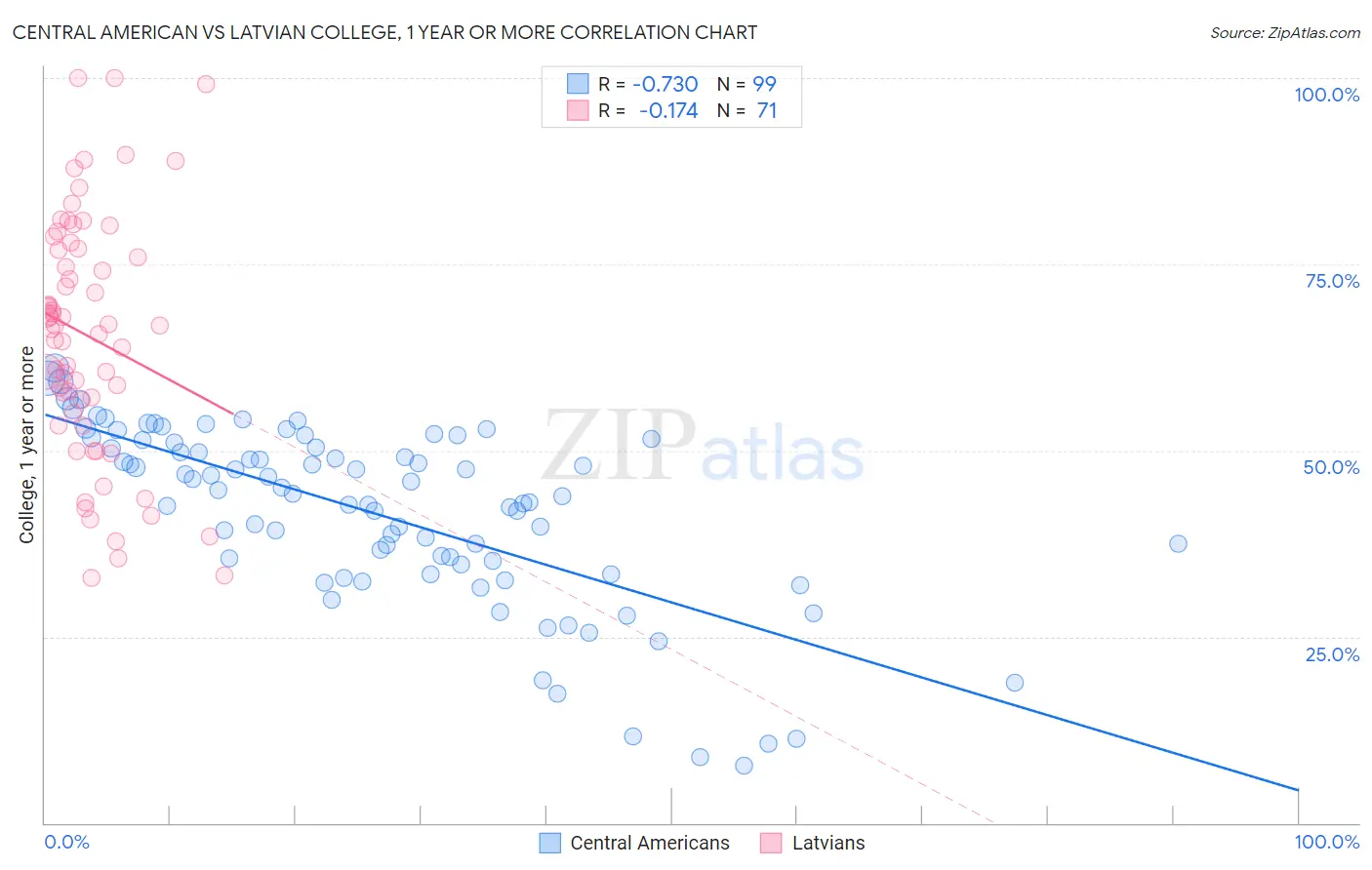 Central American vs Latvian College, 1 year or more