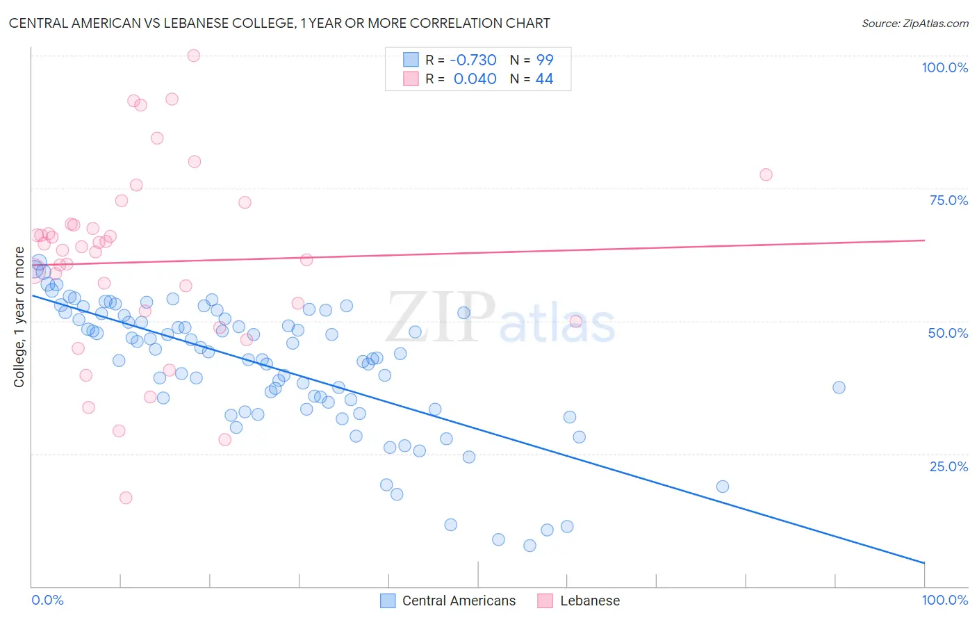 Central American vs Lebanese College, 1 year or more