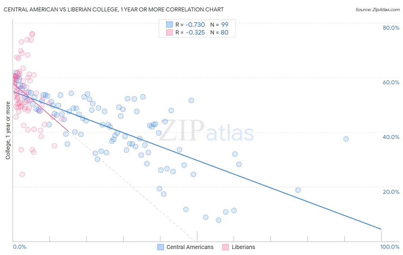 Central American vs Liberian College, 1 year or more