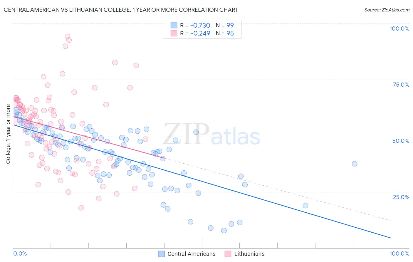 Central American vs Lithuanian College, 1 year or more