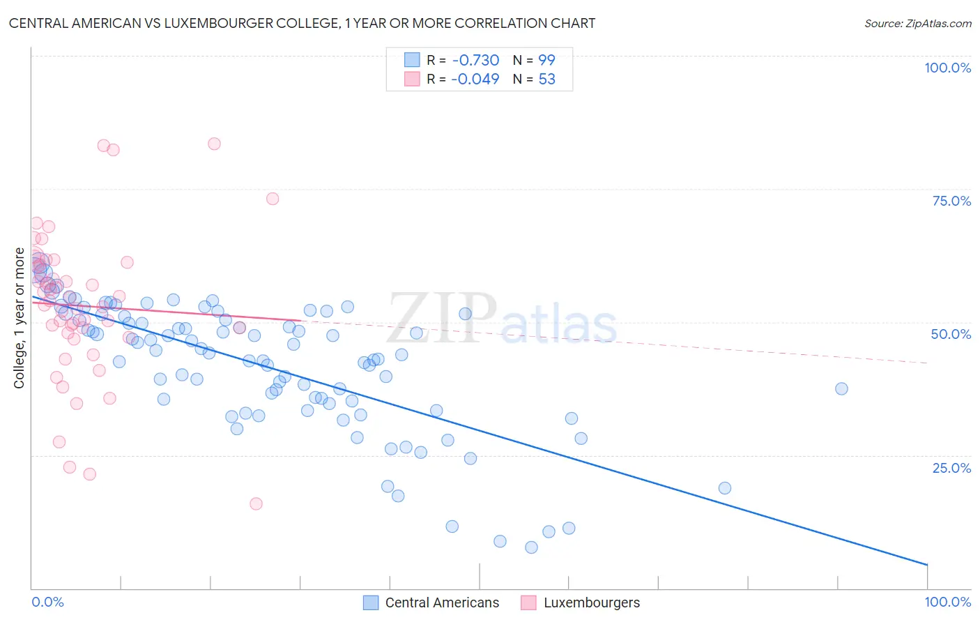 Central American vs Luxembourger College, 1 year or more