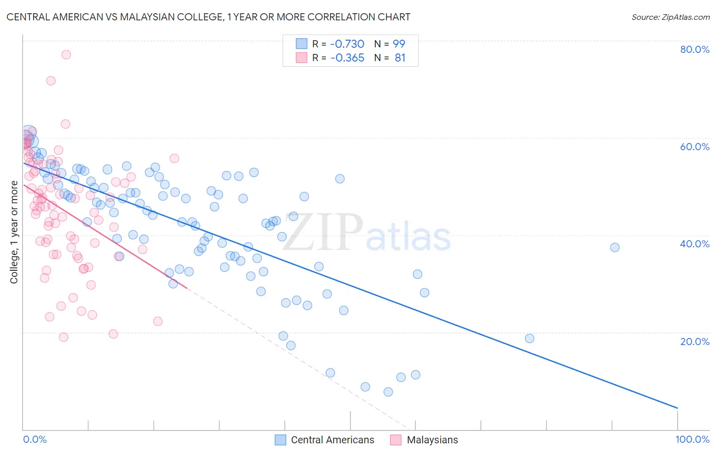 Central American vs Malaysian College, 1 year or more