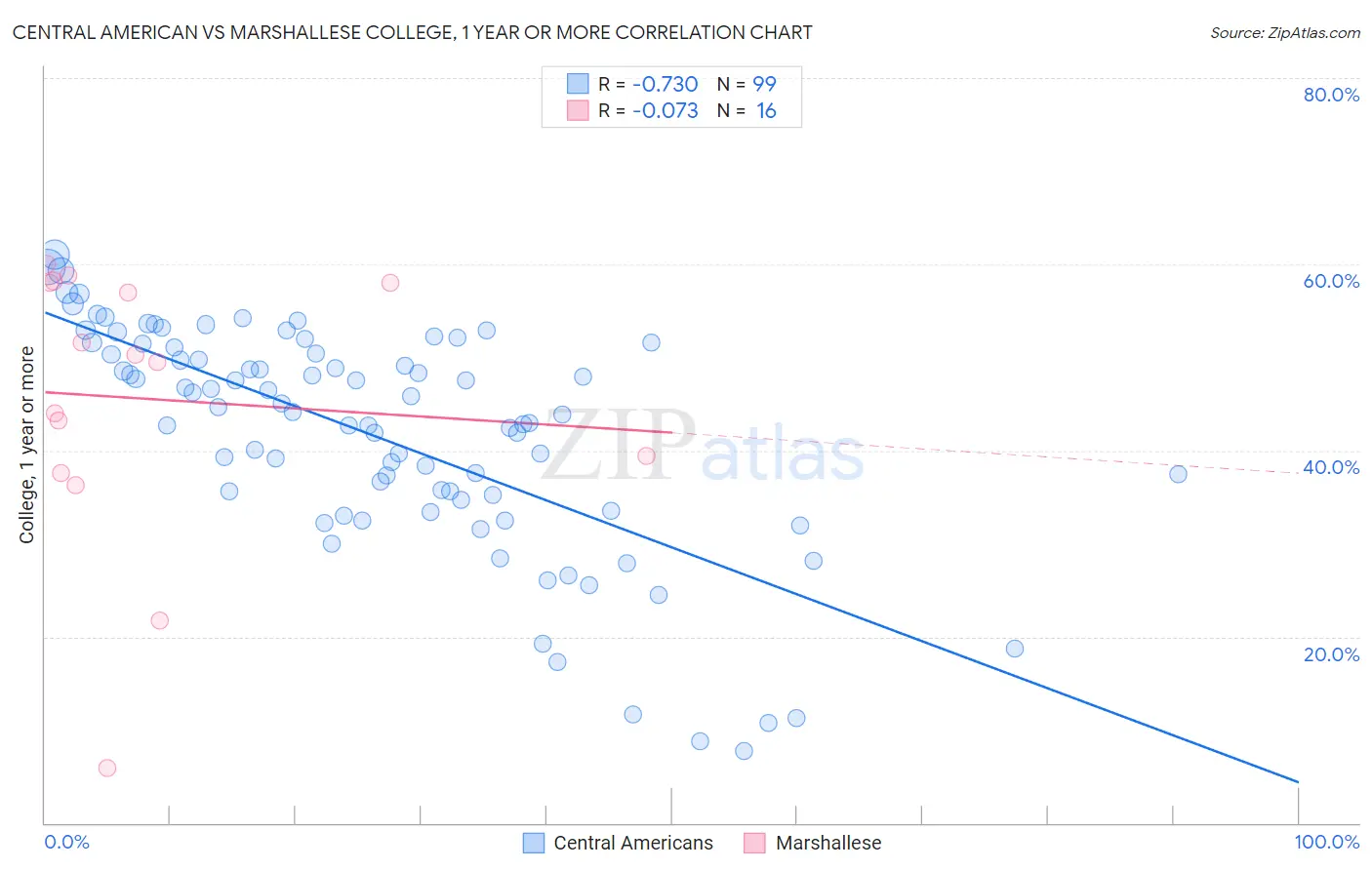 Central American vs Marshallese College, 1 year or more