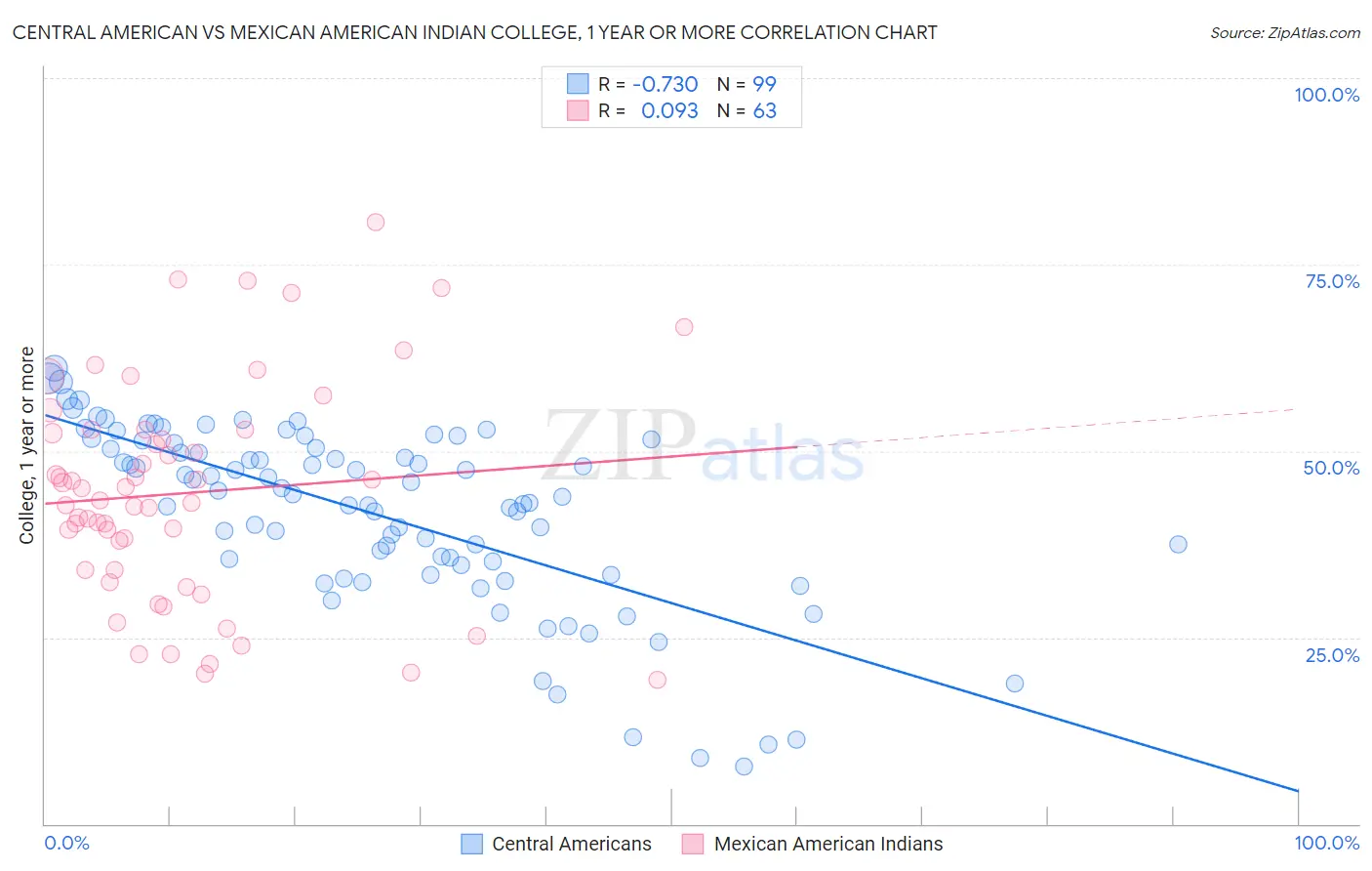 Central American vs Mexican American Indian College, 1 year or more