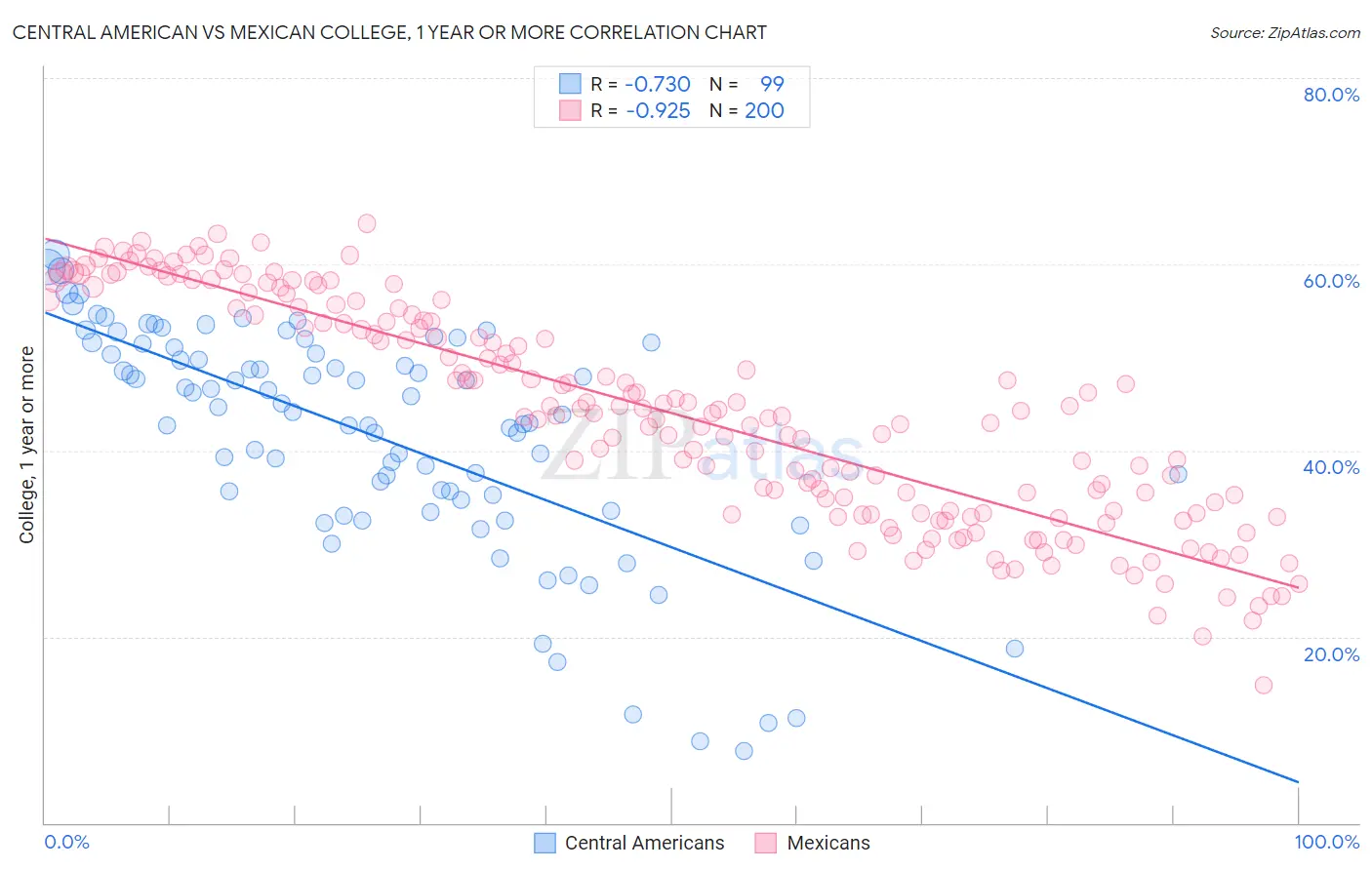 Central American vs Mexican College, 1 year or more