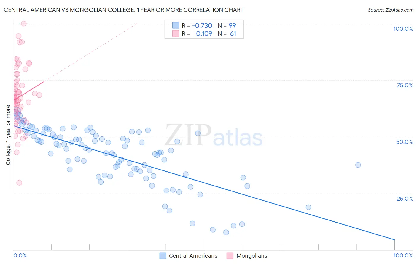 Central American vs Mongolian College, 1 year or more