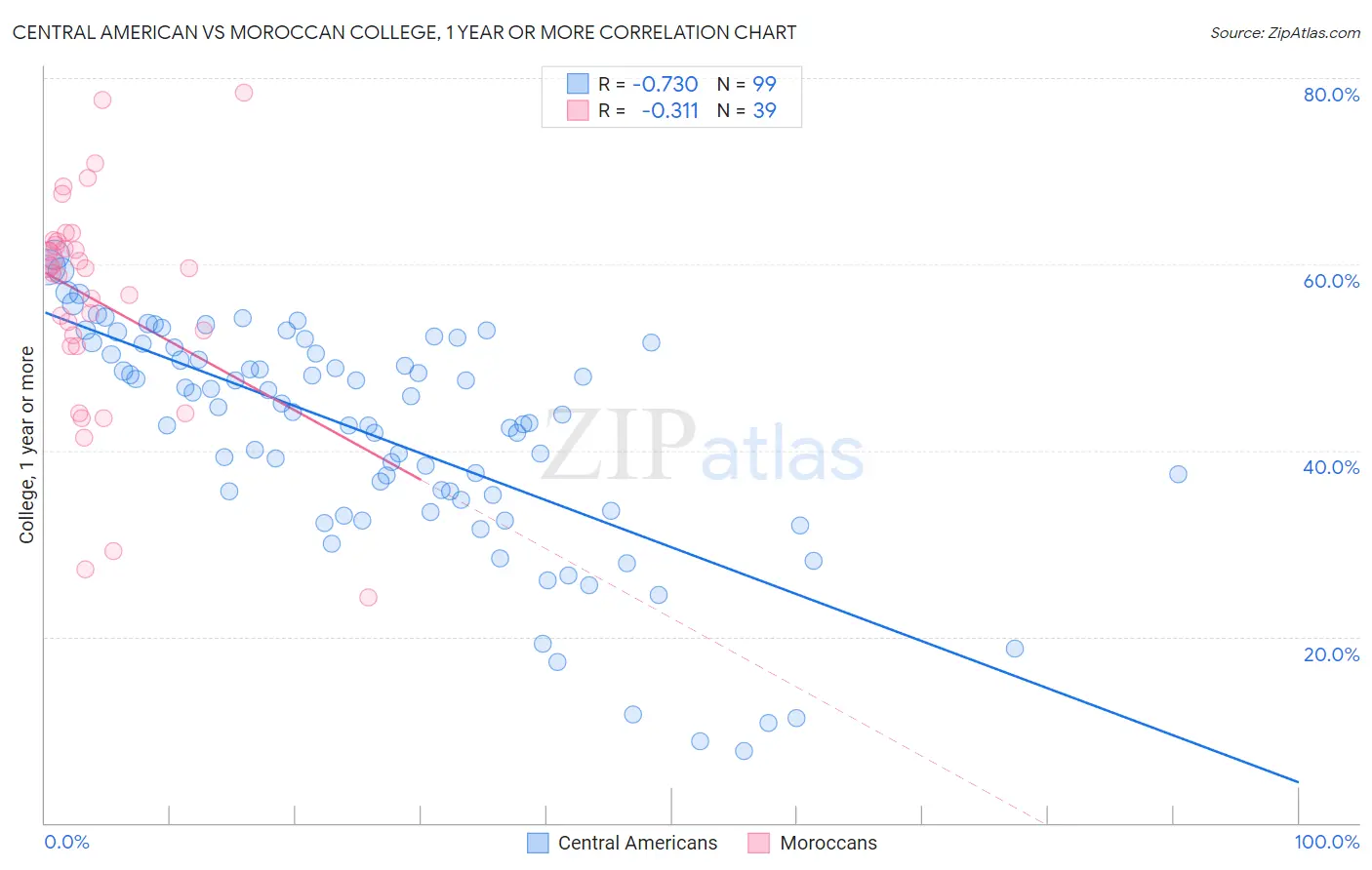 Central American vs Moroccan College, 1 year or more