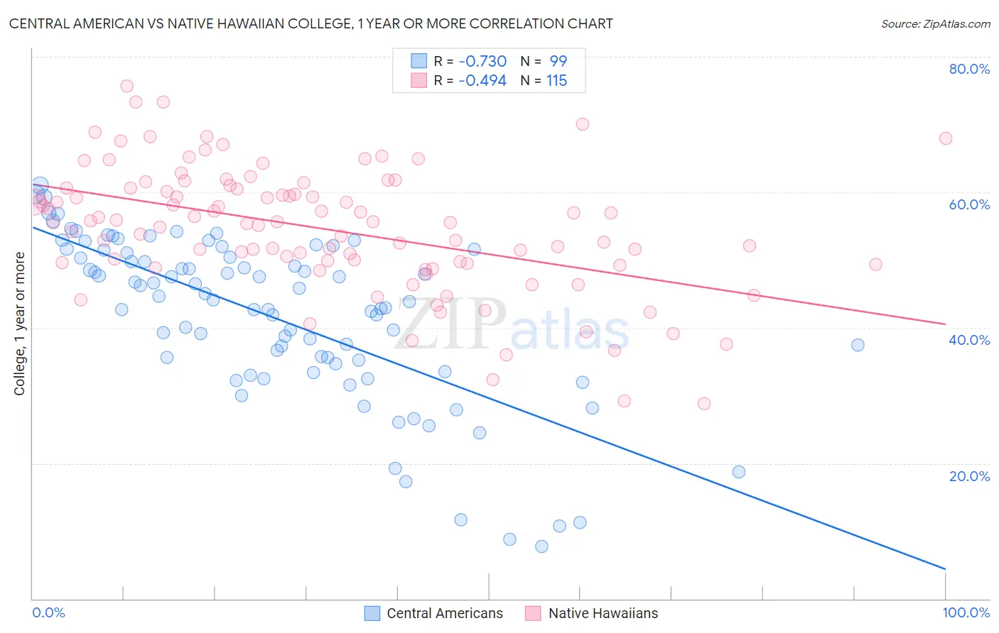 Central American vs Native Hawaiian College, 1 year or more