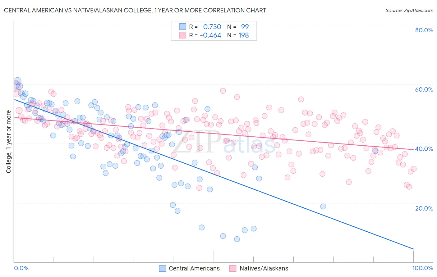 Central American vs Native/Alaskan College, 1 year or more