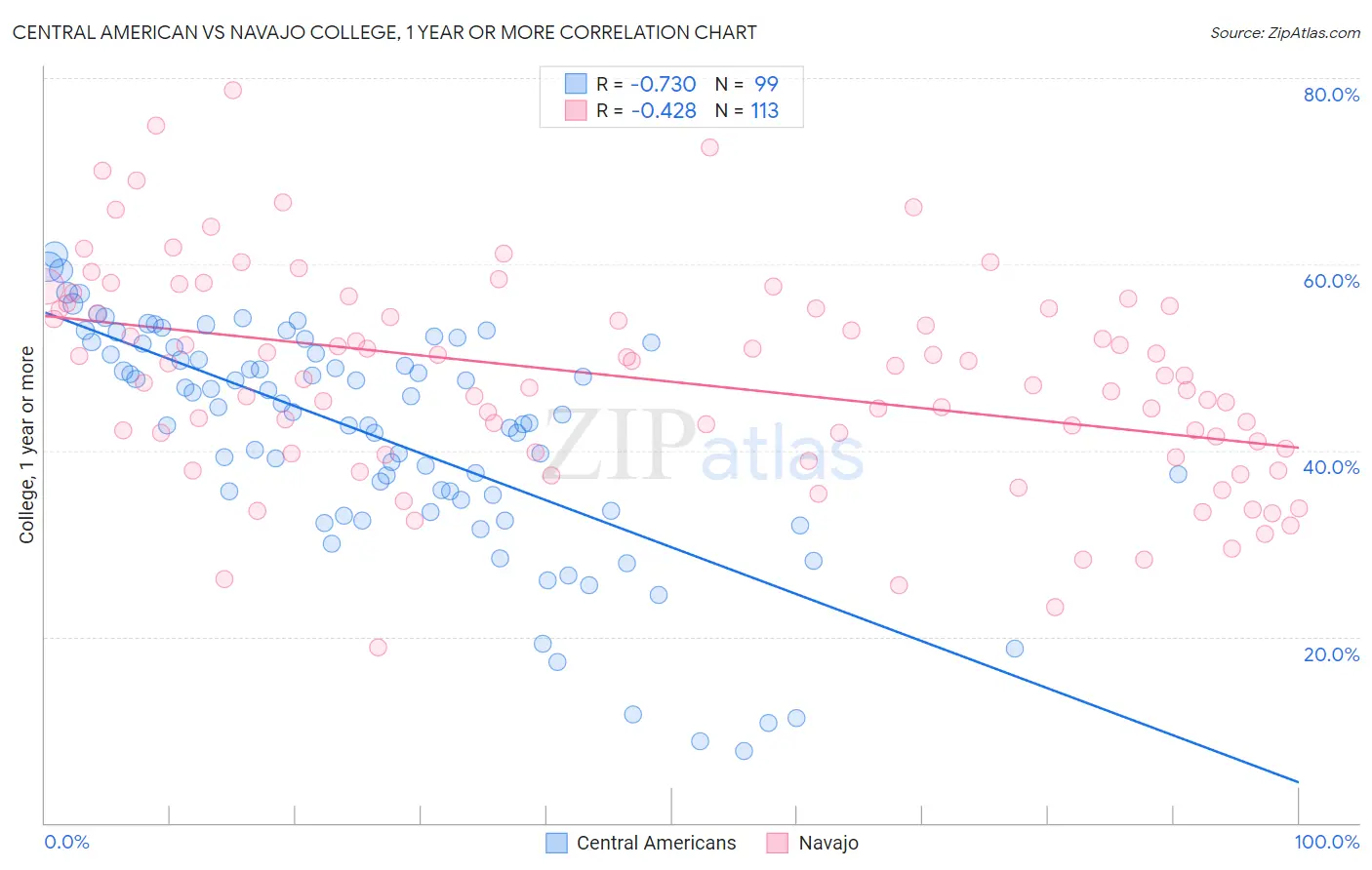 Central American vs Navajo College, 1 year or more