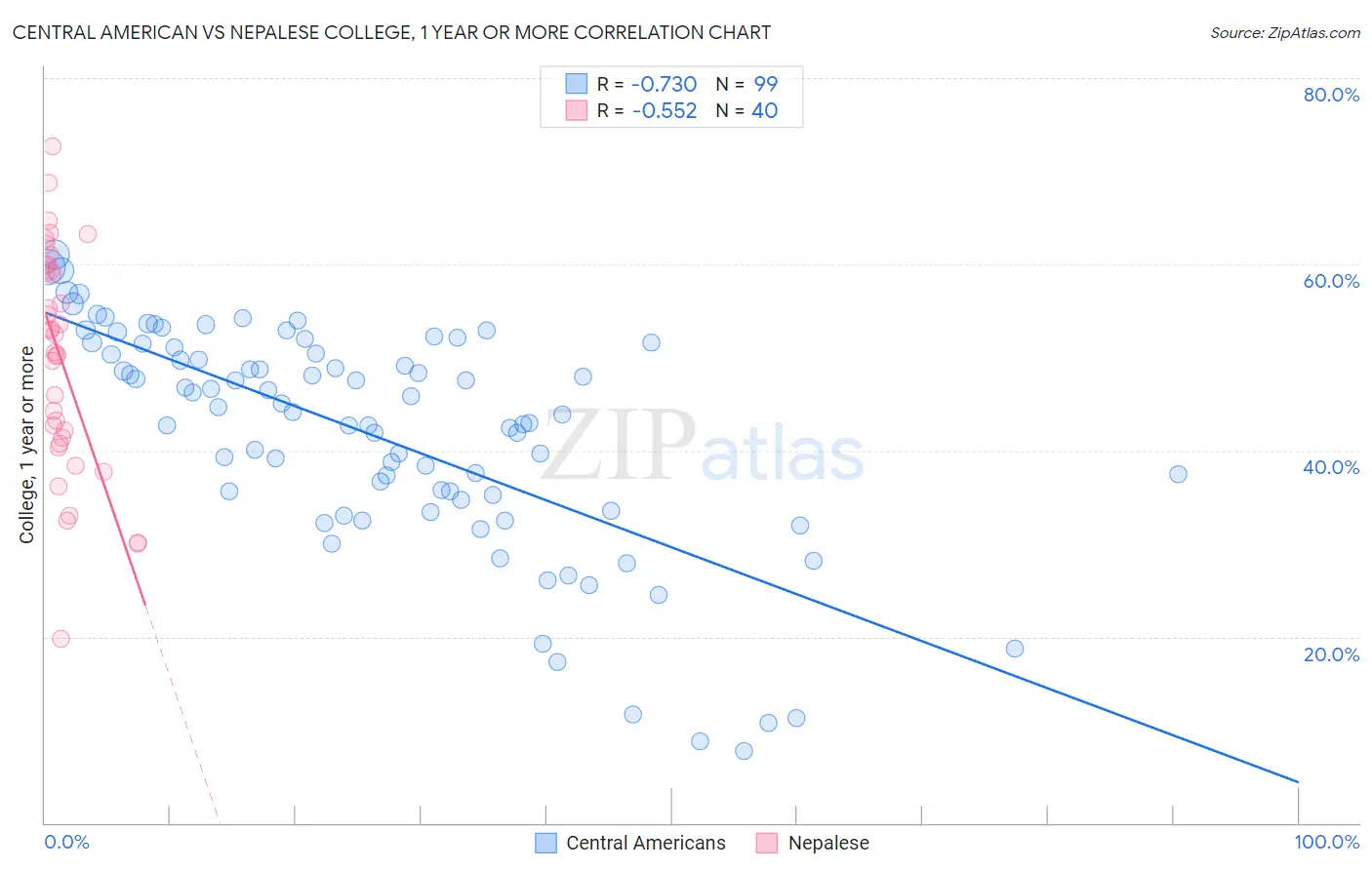 Central American vs Nepalese College, 1 year or more