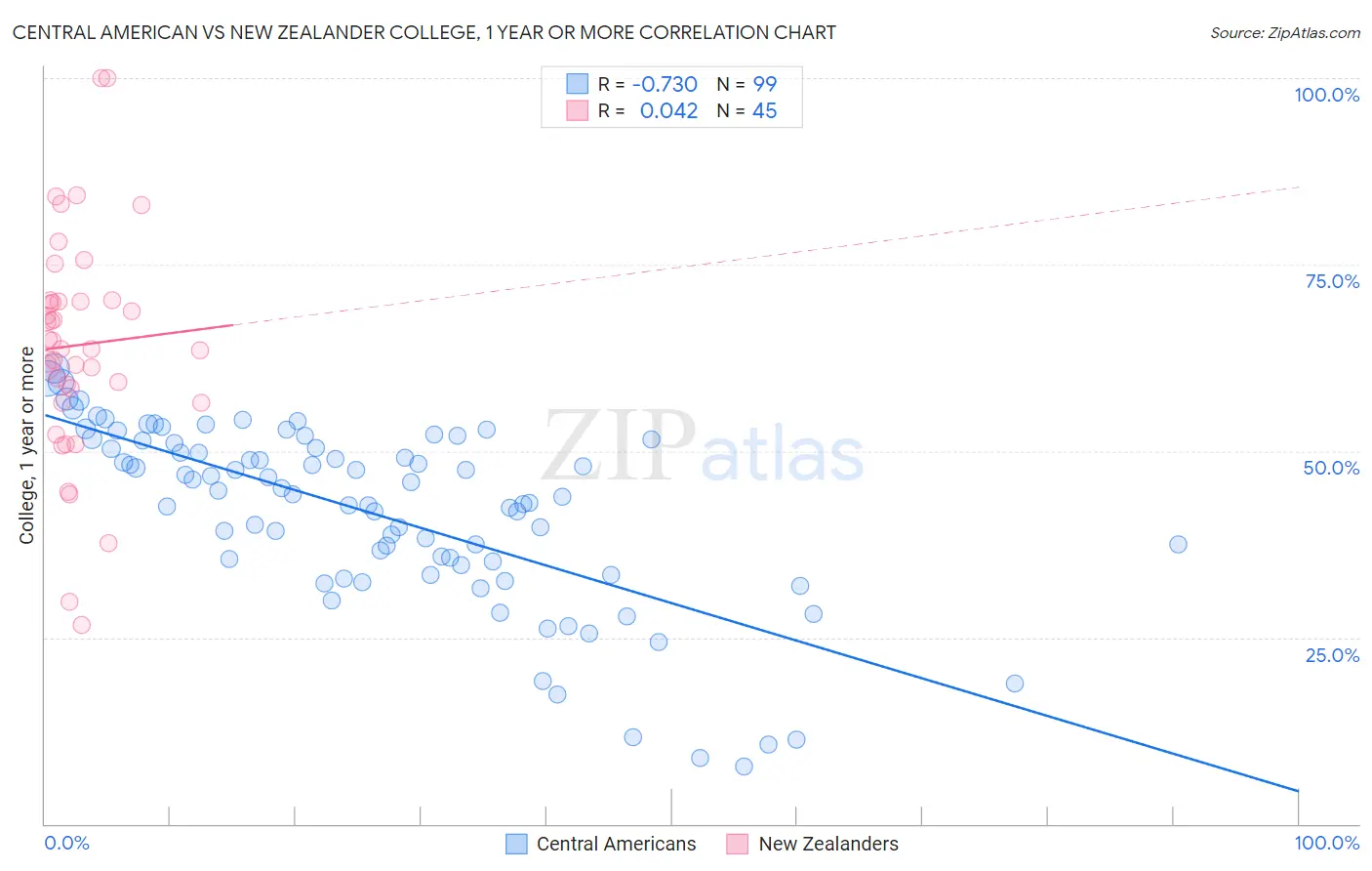 Central American vs New Zealander College, 1 year or more