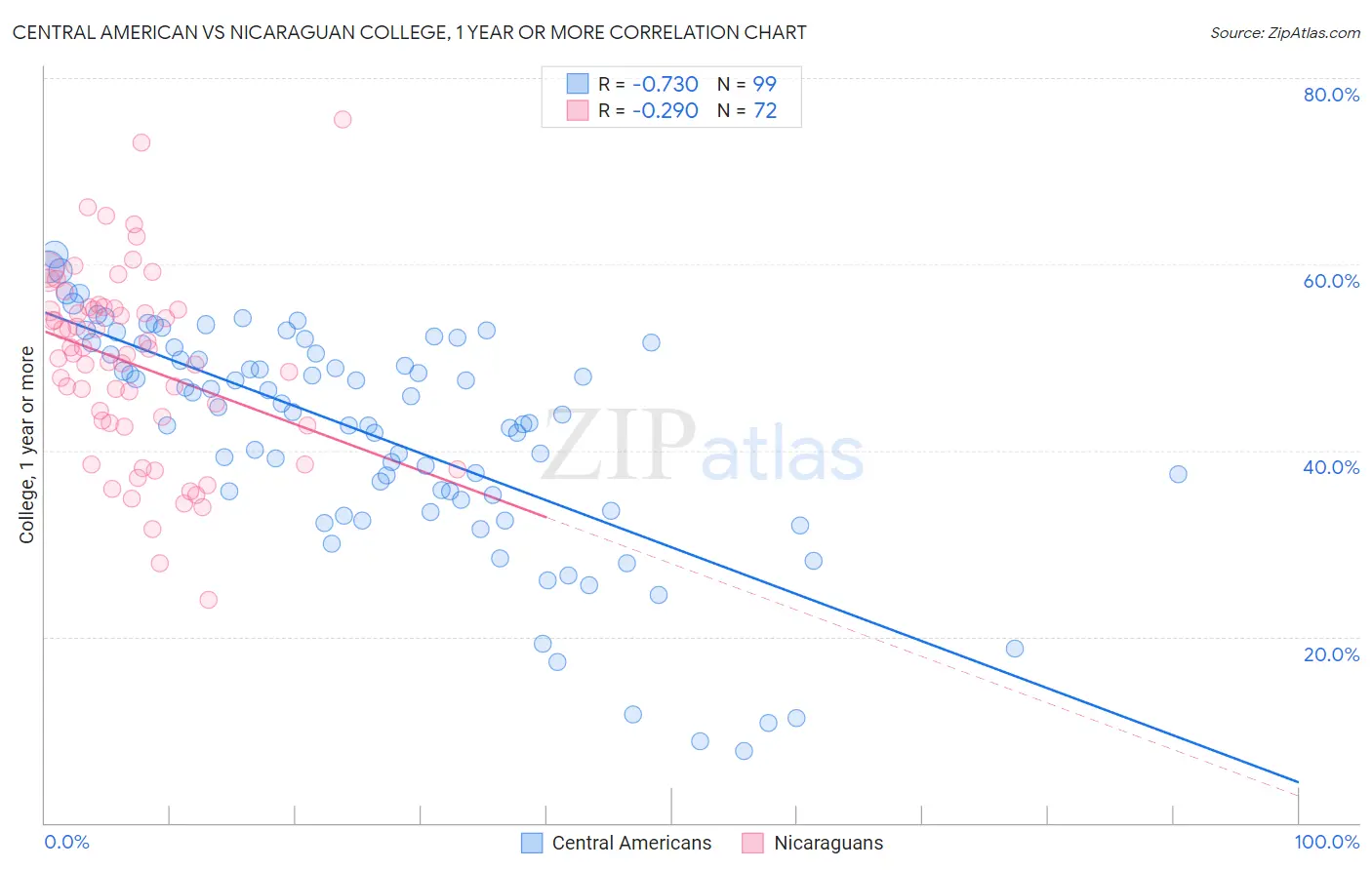 Central American vs Nicaraguan College, 1 year or more