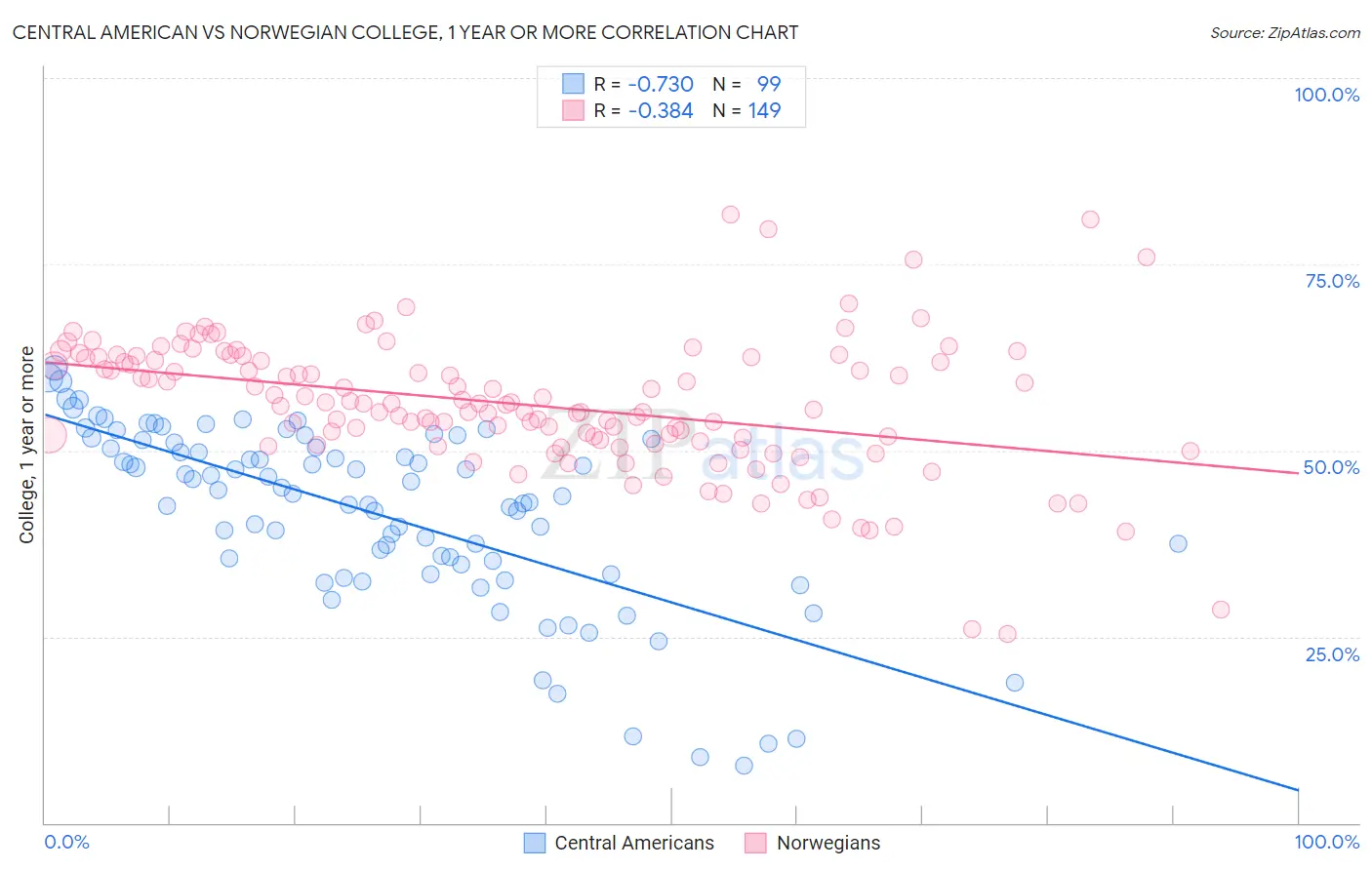 Central American vs Norwegian College, 1 year or more