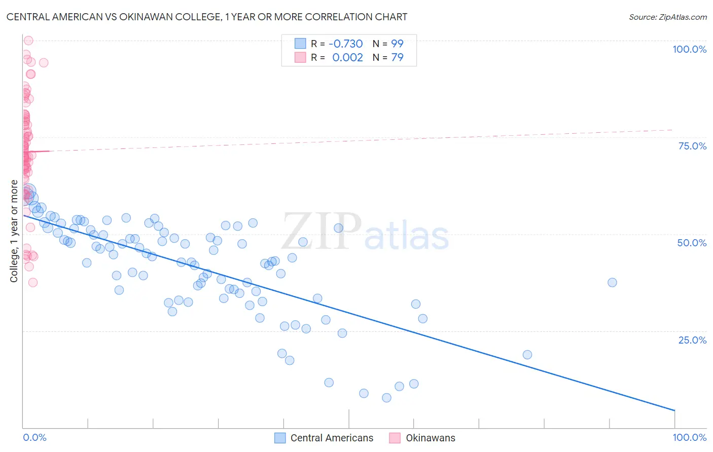 Central American vs Okinawan College, 1 year or more