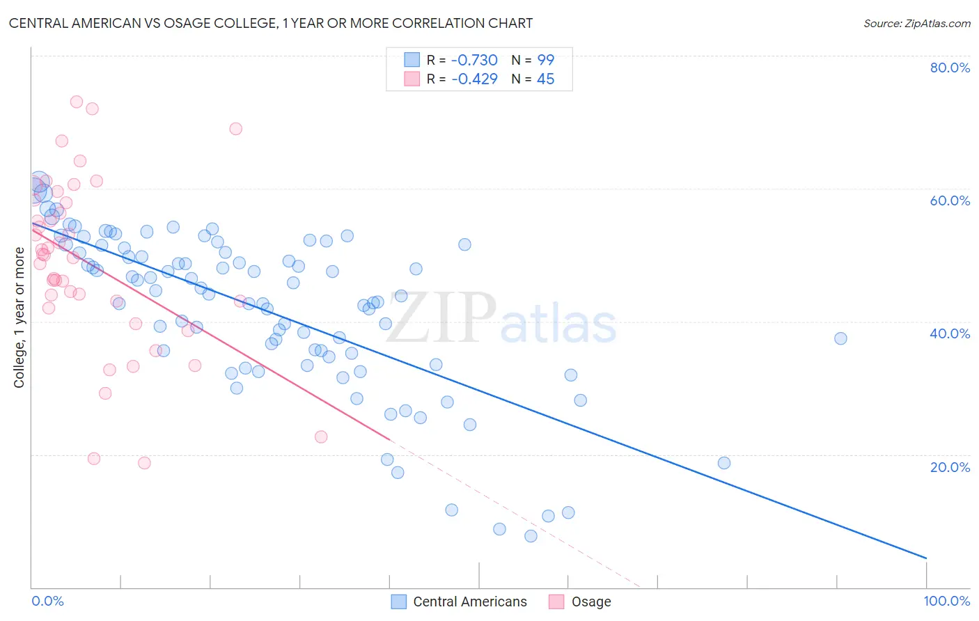 Central American vs Osage College, 1 year or more