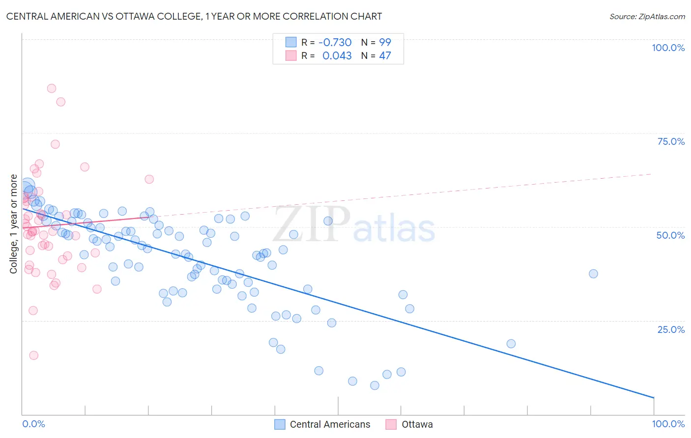 Central American vs Ottawa College, 1 year or more