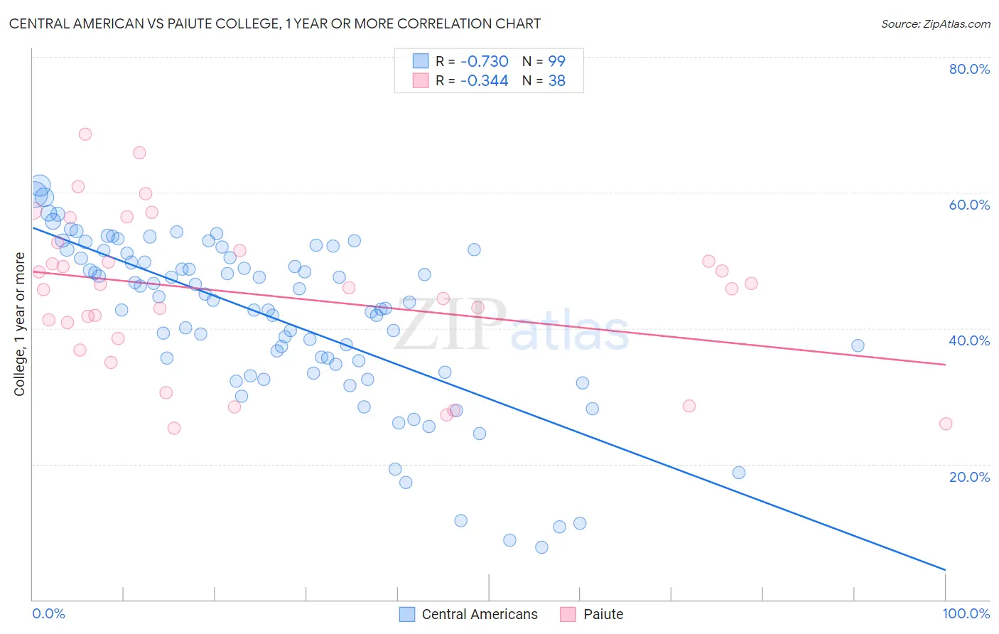 Central American vs Paiute College, 1 year or more