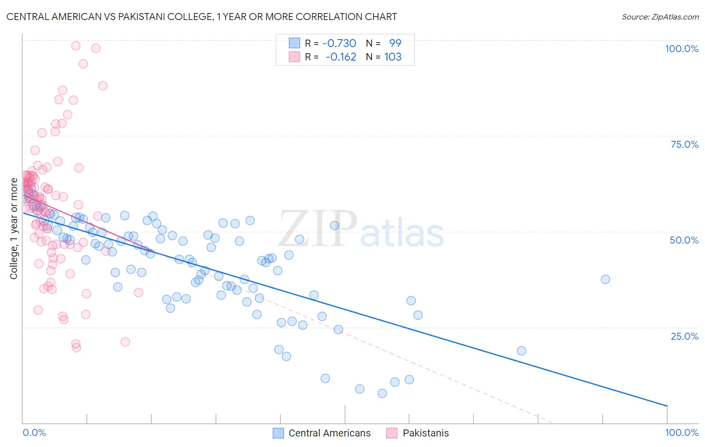 Central American vs Pakistani College, 1 year or more