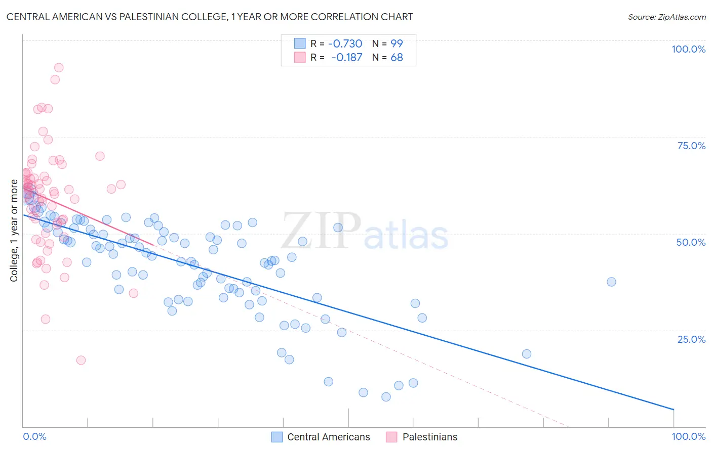 Central American vs Palestinian College, 1 year or more