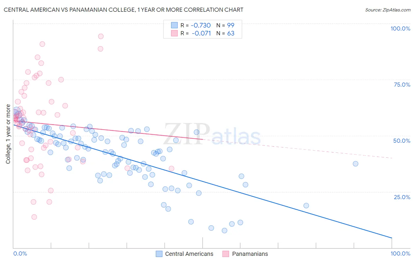 Central American vs Panamanian College, 1 year or more