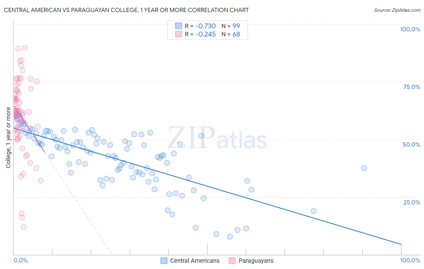 Central American vs Paraguayan College, 1 year or more