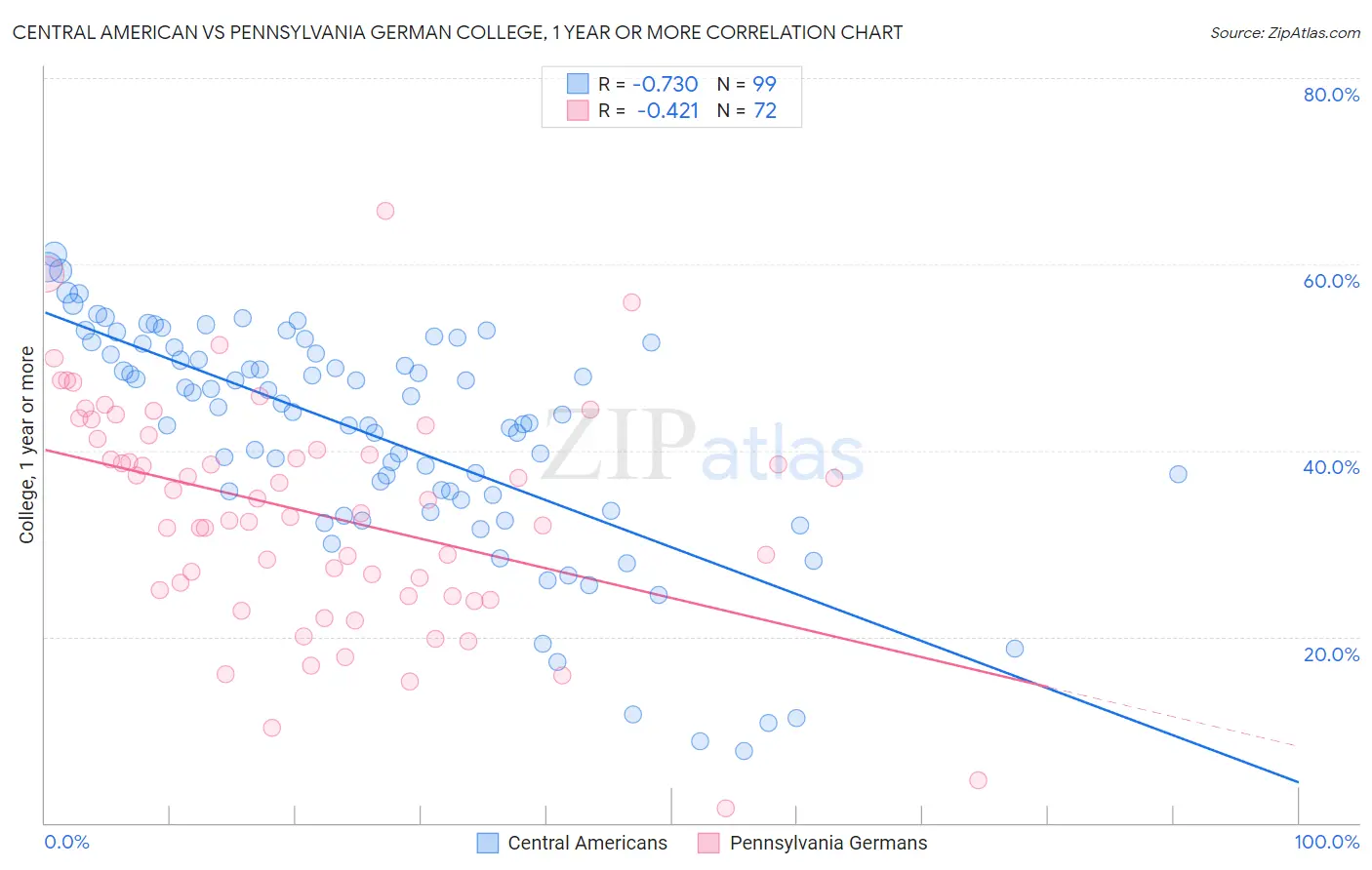 Central American vs Pennsylvania German College, 1 year or more