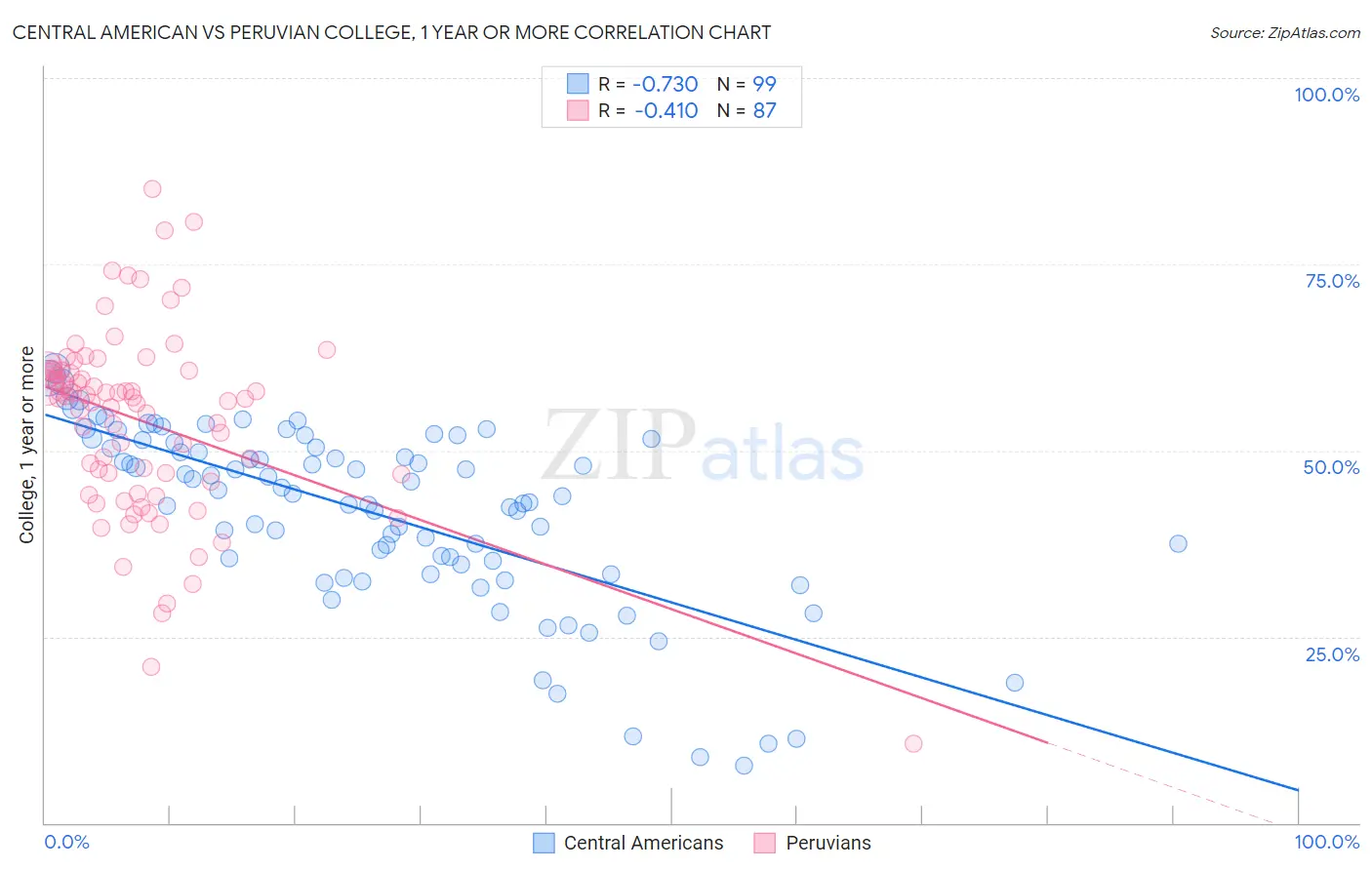 Central American vs Peruvian College, 1 year or more
