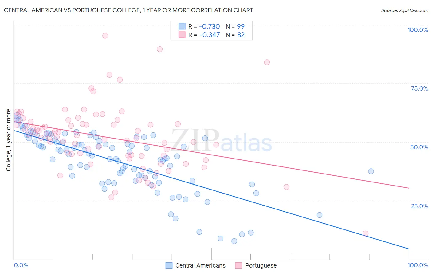 Central American vs Portuguese College, 1 year or more