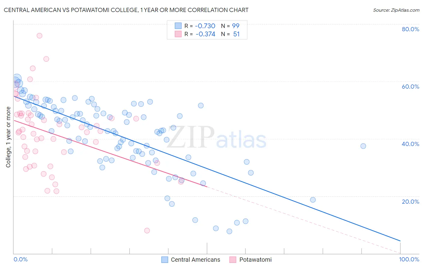 Central American vs Potawatomi College, 1 year or more