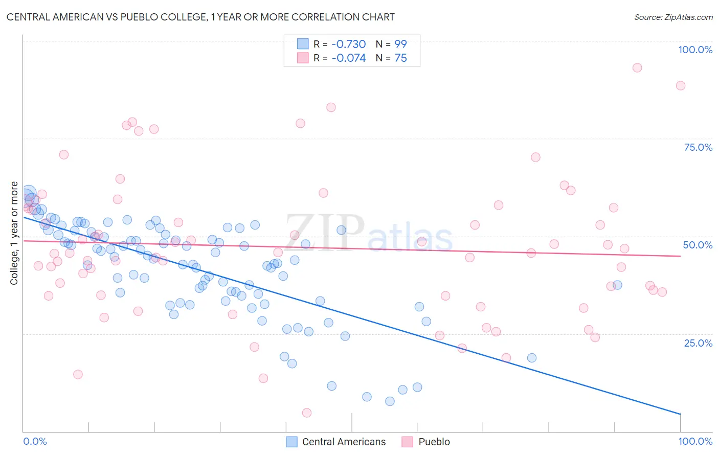 Central American vs Pueblo College, 1 year or more