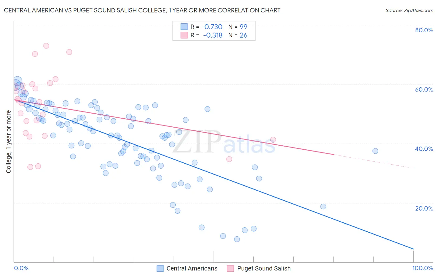 Central American vs Puget Sound Salish College, 1 year or more
