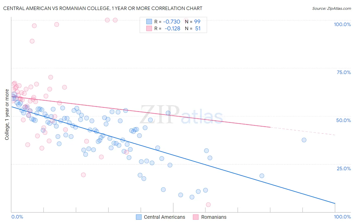 Central American vs Romanian College, 1 year or more