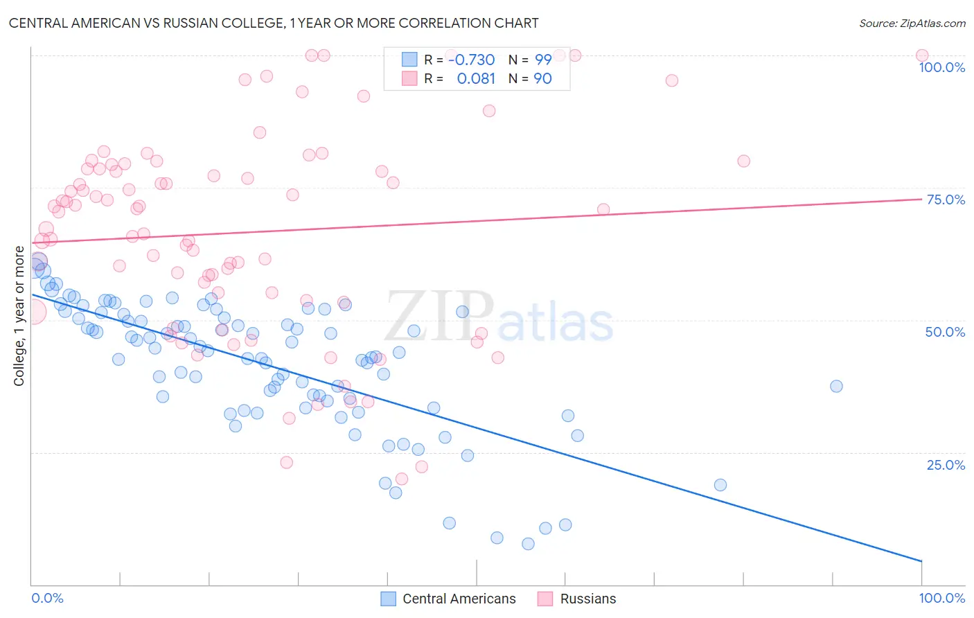 Central American vs Russian College, 1 year or more