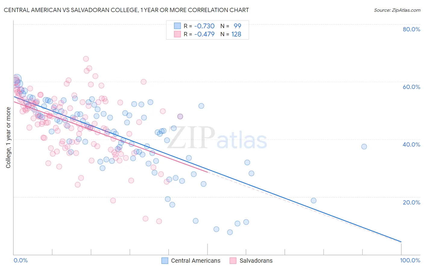 Central American vs Salvadoran College, 1 year or more