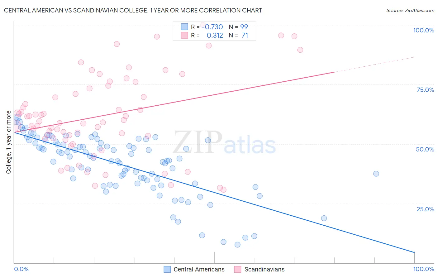 Central American vs Scandinavian College, 1 year or more