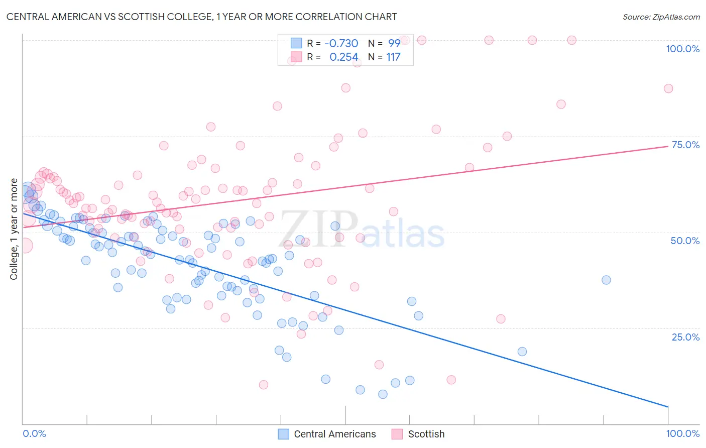 Central American vs Scottish College, 1 year or more