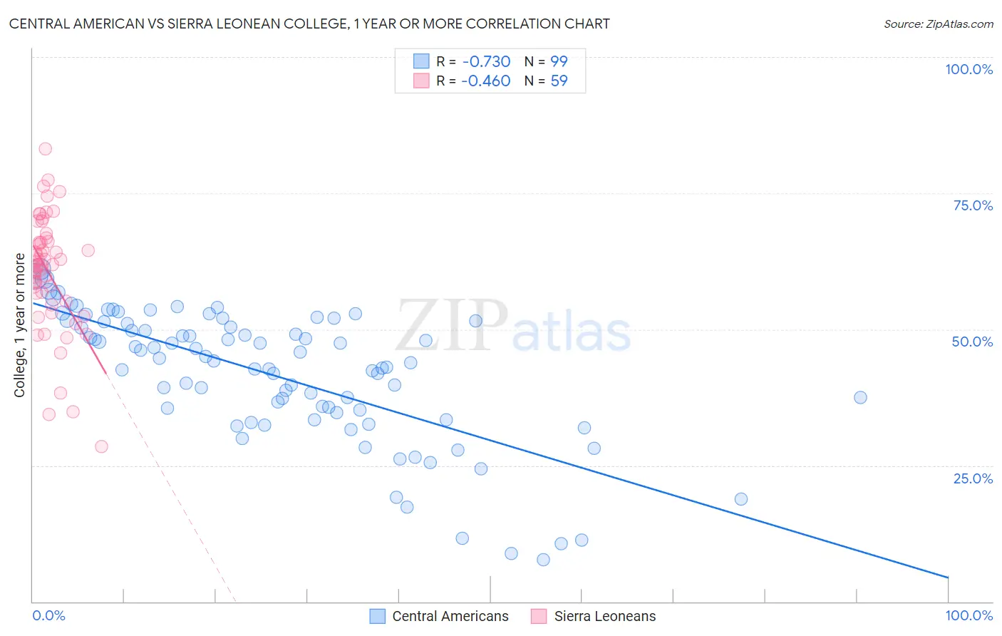 Central American vs Sierra Leonean College, 1 year or more