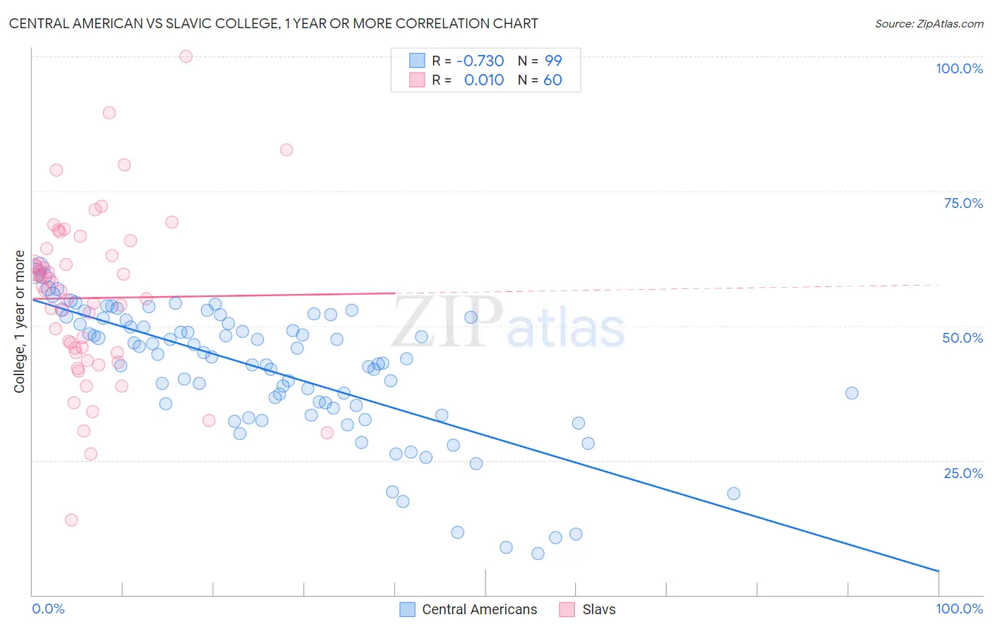 Central American vs Slavic College, 1 year or more