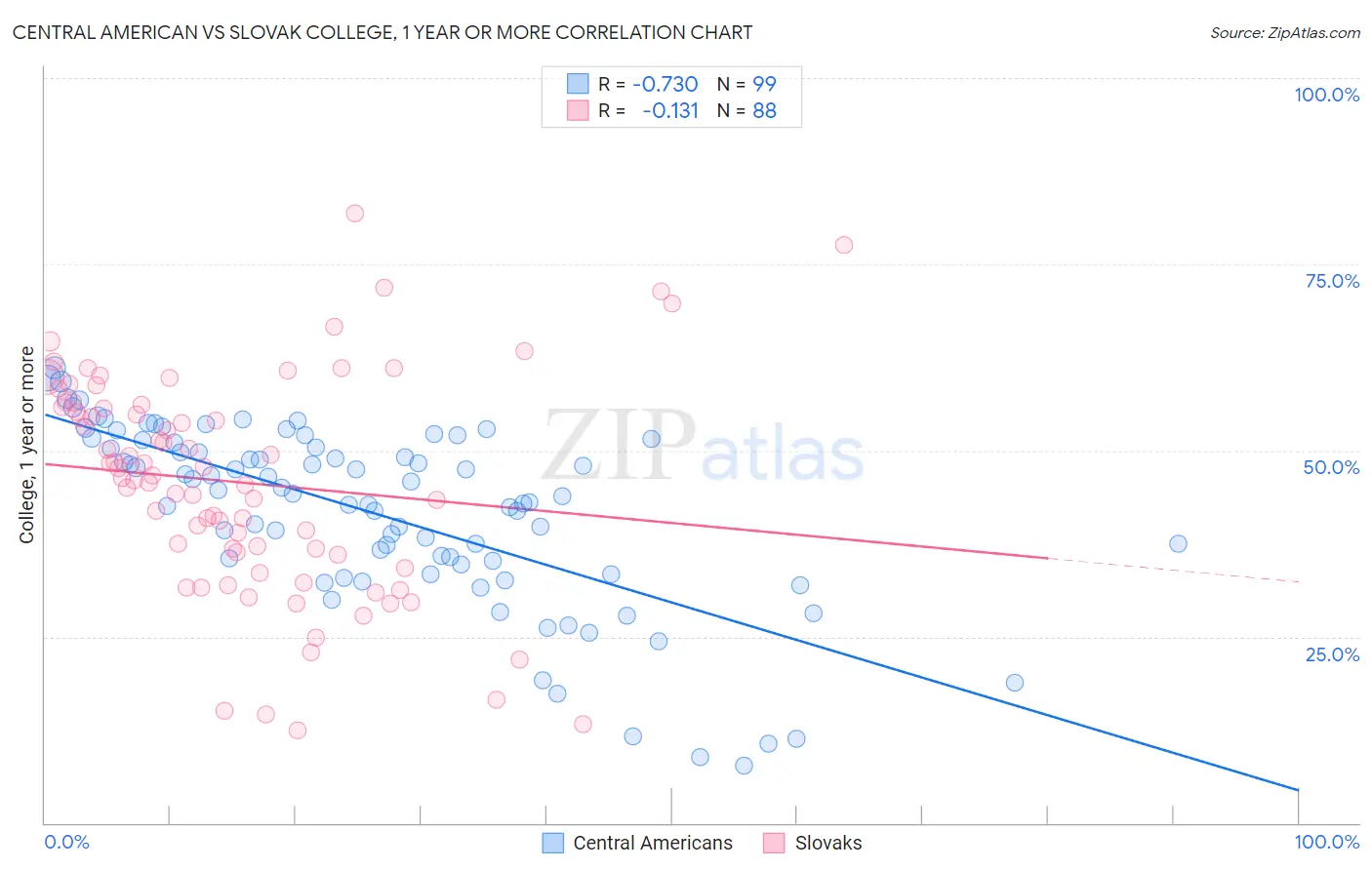 Central American vs Slovak College, 1 year or more