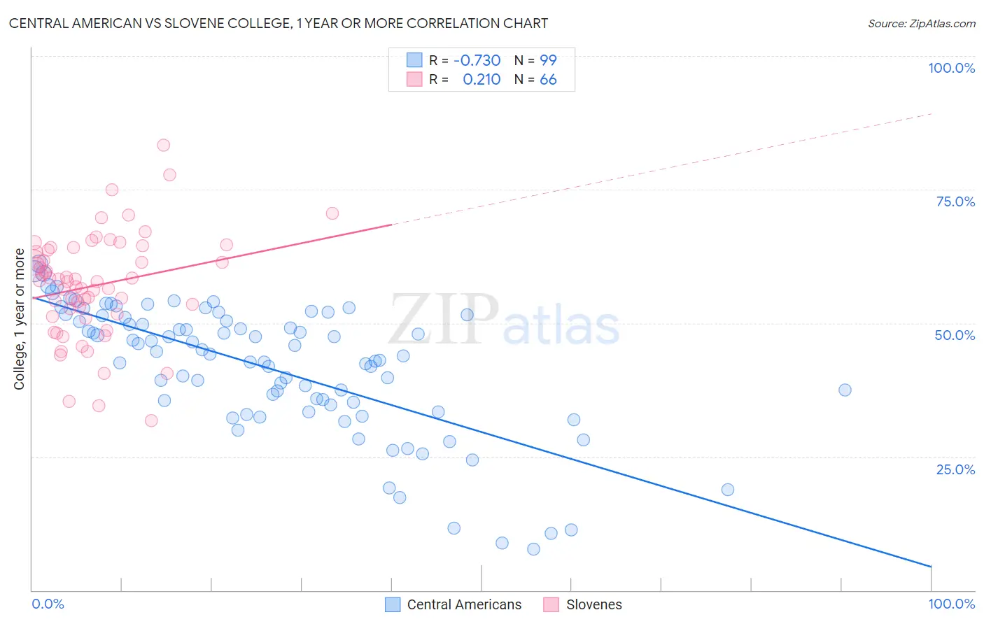 Central American vs Slovene College, 1 year or more