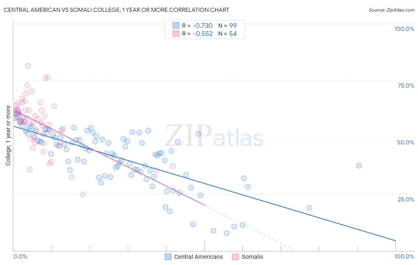 Central American vs Somali College, 1 year or more