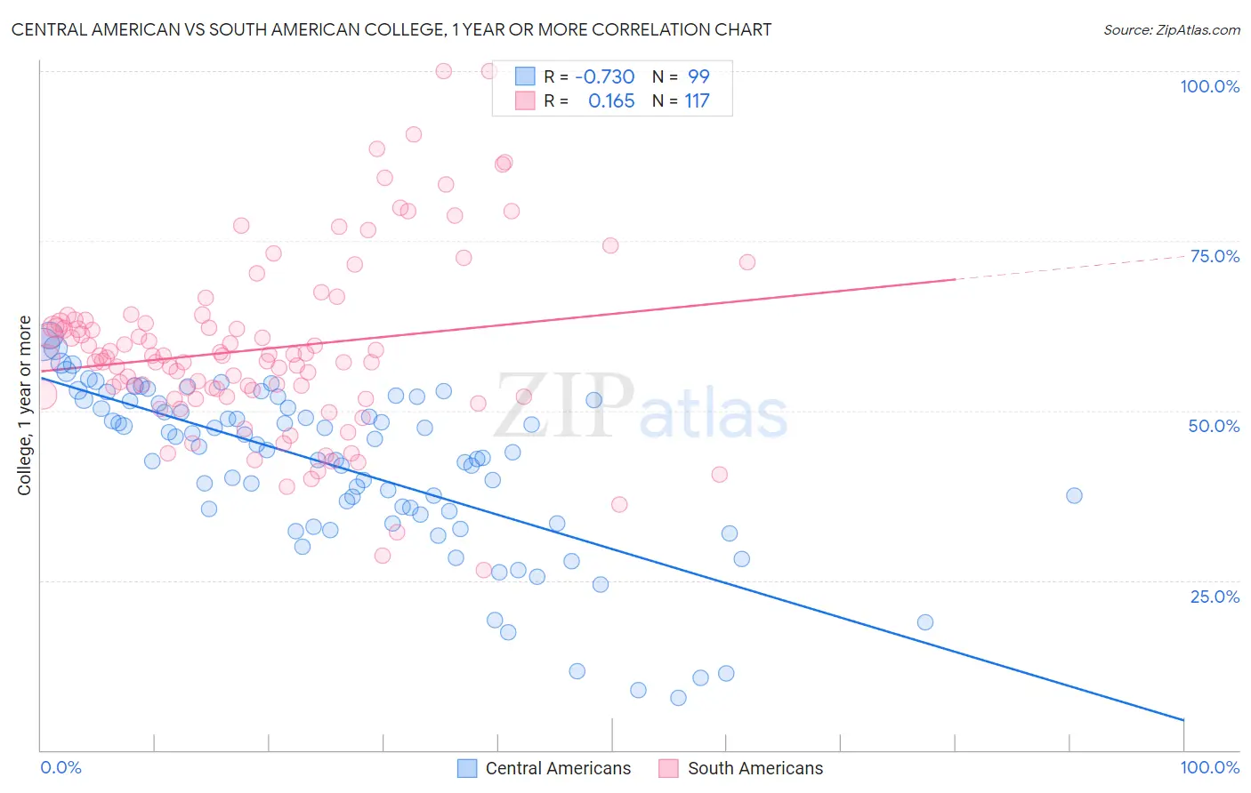 Central American vs South American College, 1 year or more