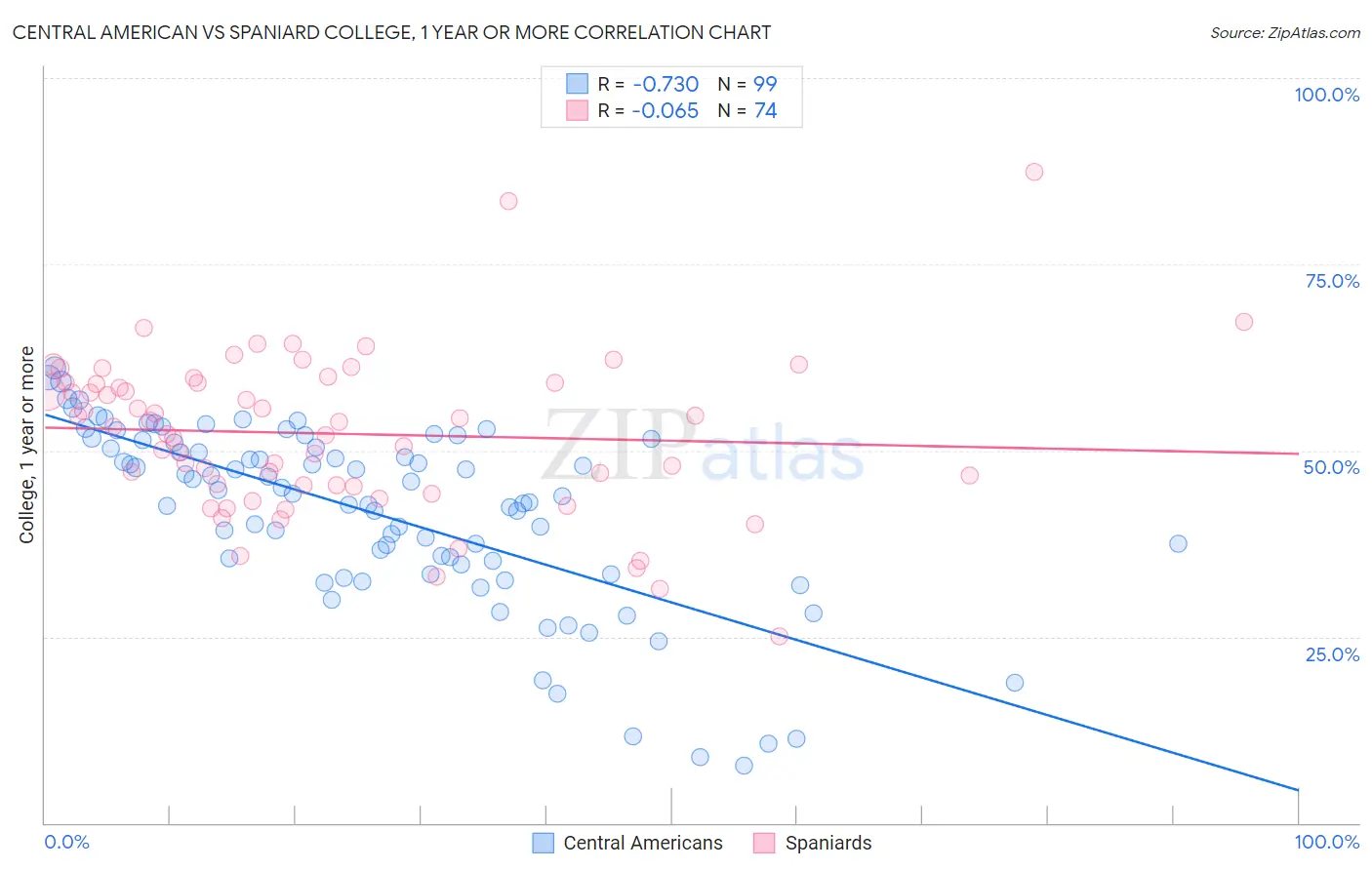 Central American vs Spaniard College, 1 year or more
