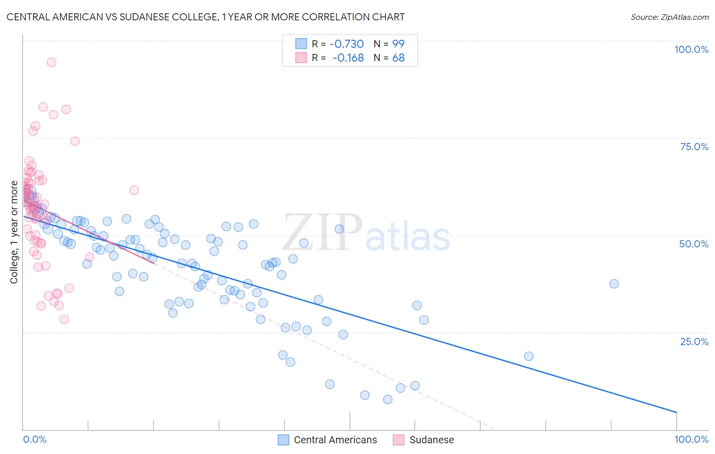 Central American vs Sudanese College, 1 year or more