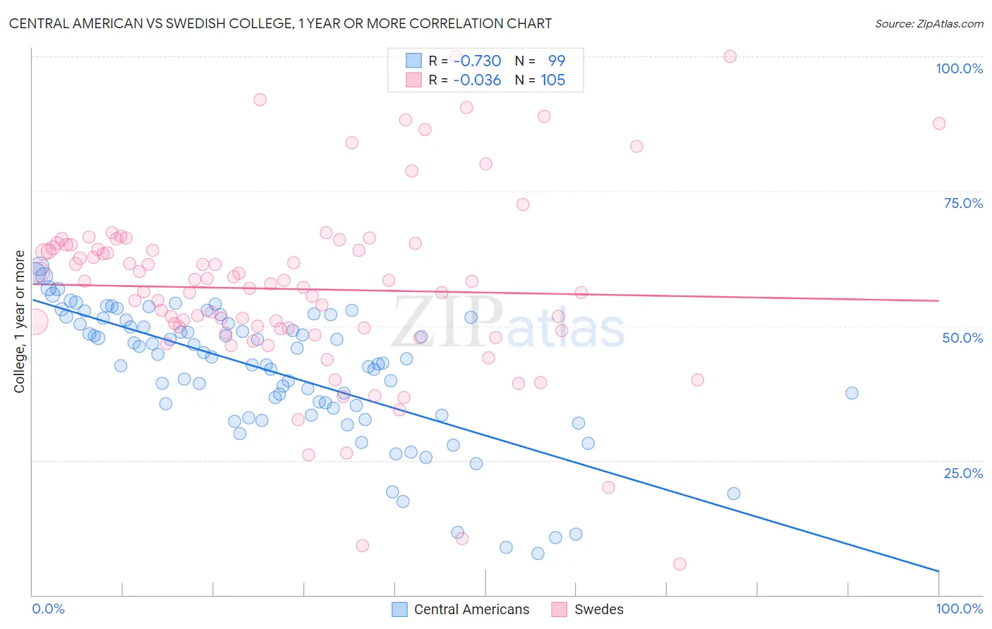 Central American vs Swedish College, 1 year or more