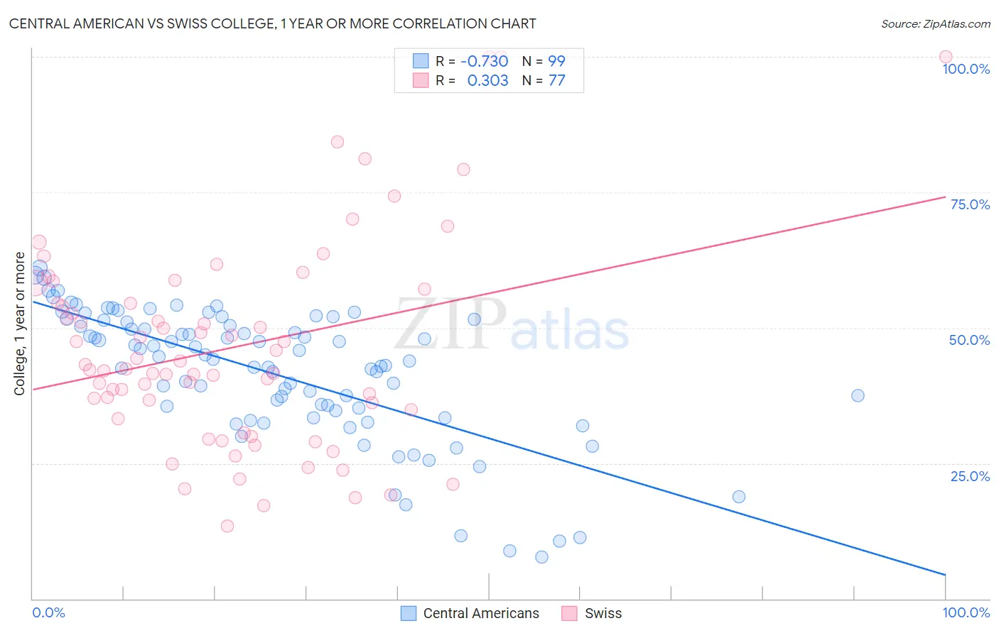 Central American vs Swiss College, 1 year or more