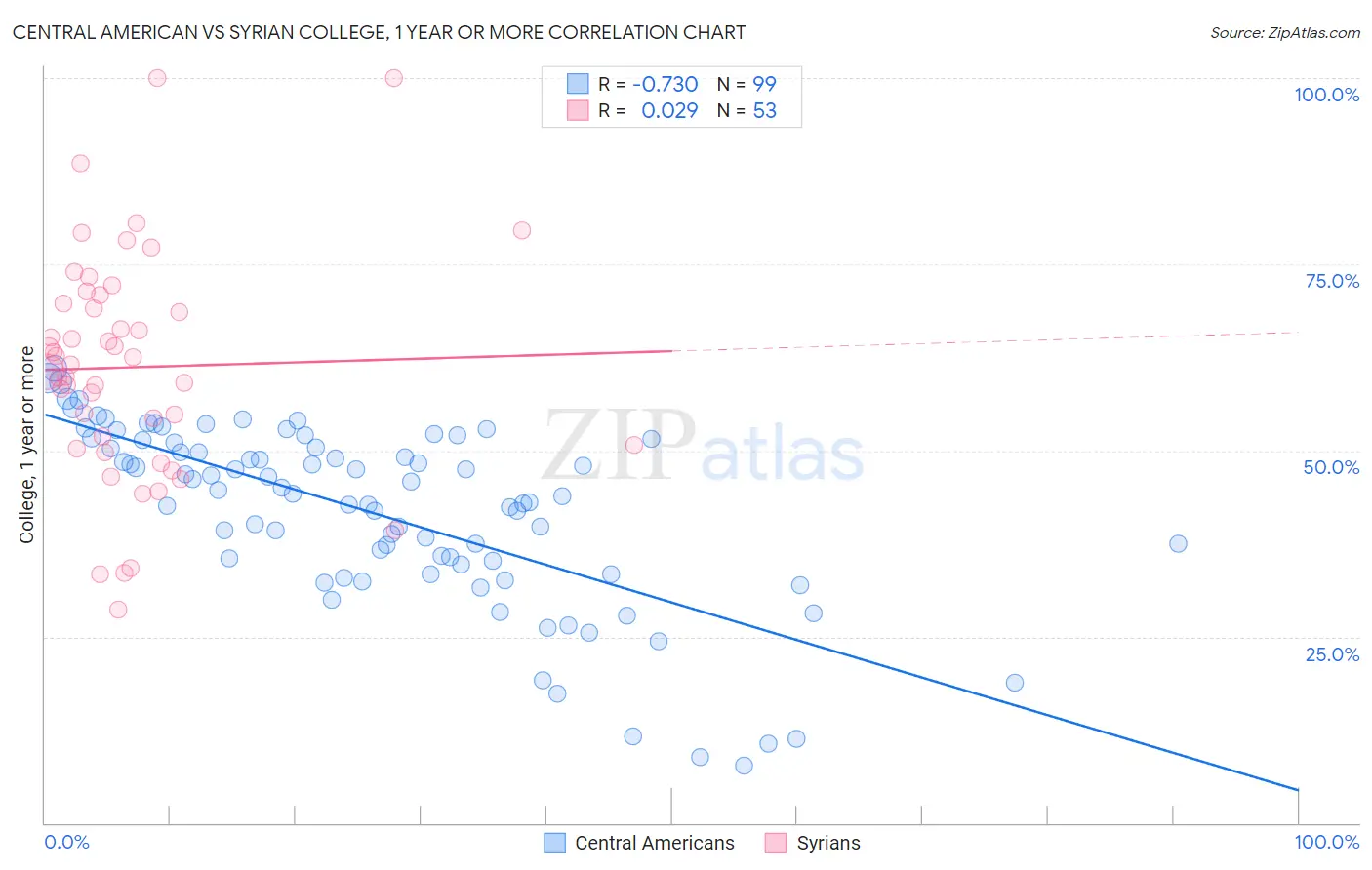 Central American vs Syrian College, 1 year or more