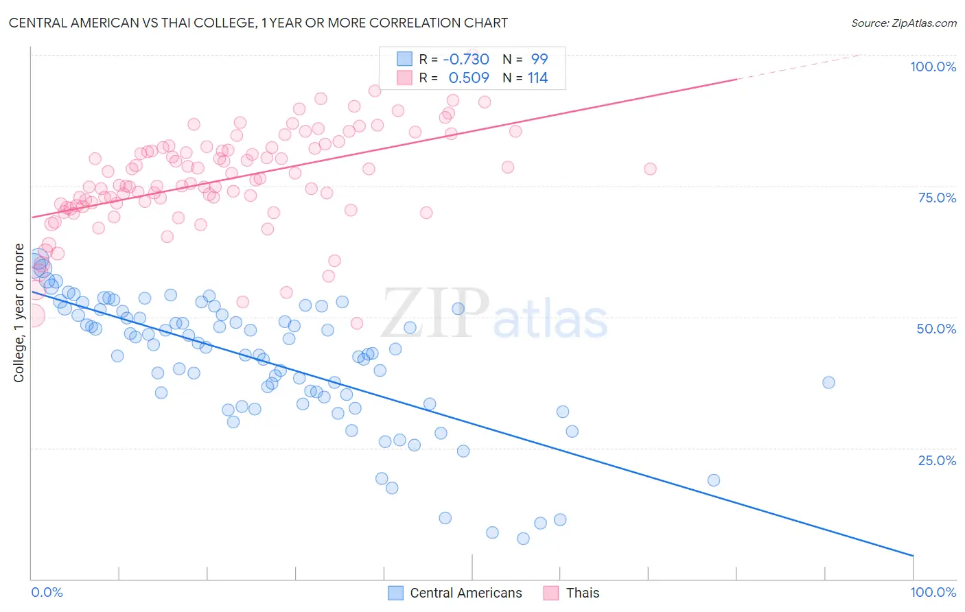 Central American vs Thai College, 1 year or more