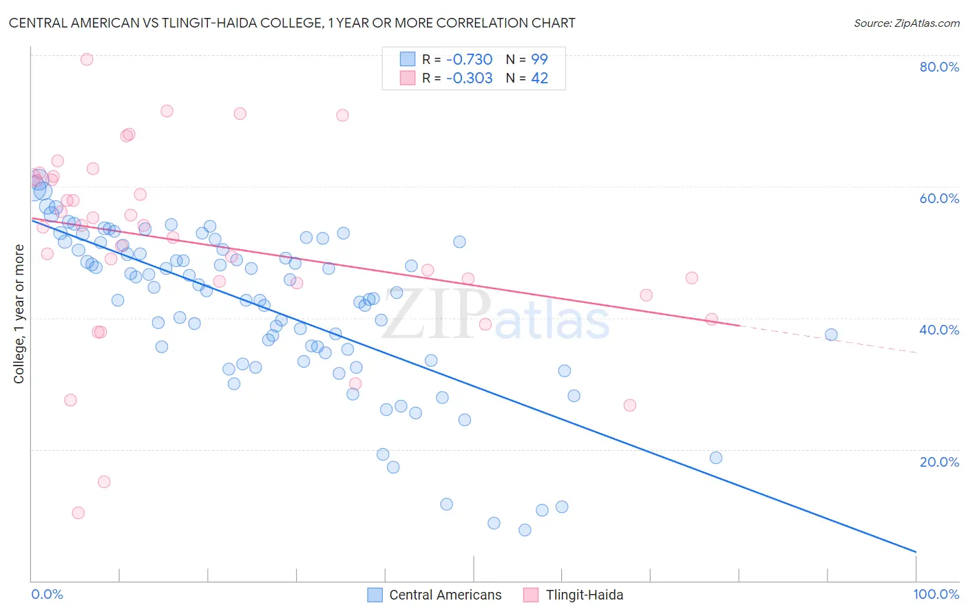 Central American vs Tlingit-Haida College, 1 year or more